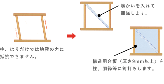 柱、はりだけでは地震の力に抵抗できません。筋かいを入れて補強します。構造用合板（厚さ9mm以上）を柱、胴縁等に釘打ちします。