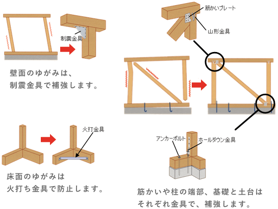 壁面のゆがみは、制震金具で補強します。床面のゆがみは火打ち金具で防止します。筋かいや柱の端部、基礎と土台はそれぞれ金具で、補強します。